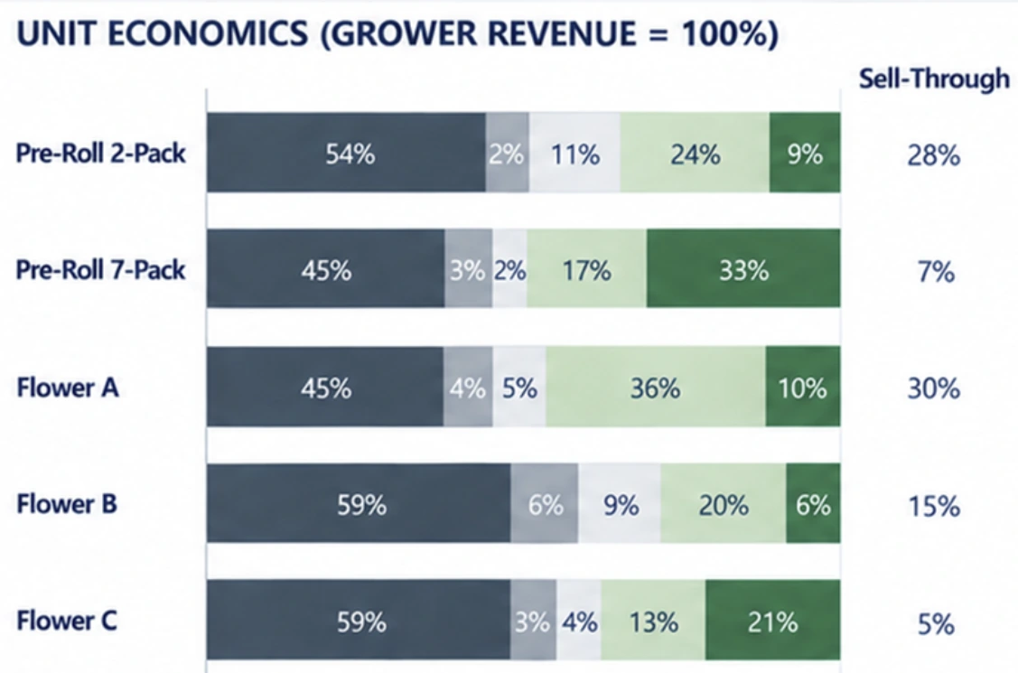 Unit economics chart showing cannabis product costs, overhead and net margins