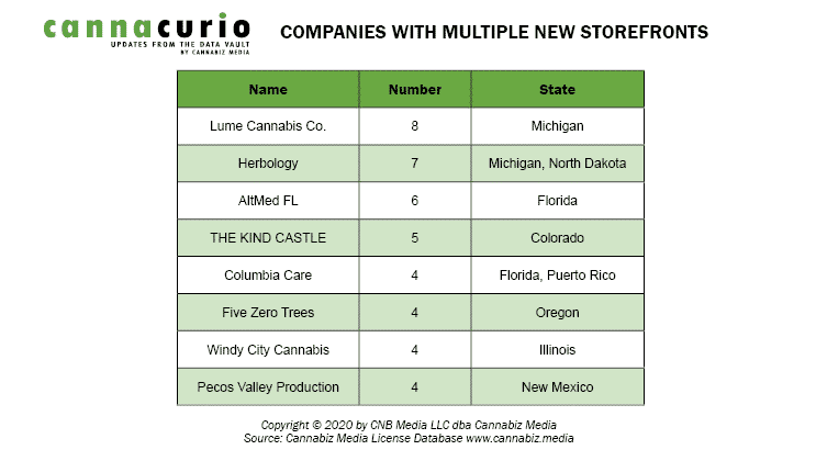 companies with multiple new storefronts