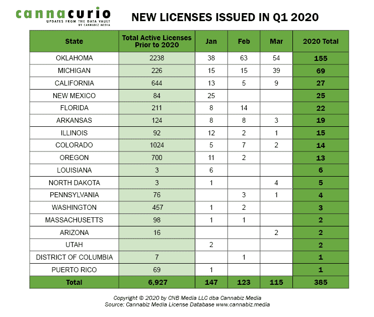 new licenses issued in q1